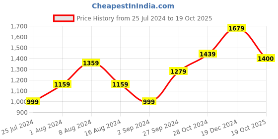 myntra.com BUTA BUTI Ethnic Motifs Pure Cotton Saree buta buti Price History Graph from 25 Jul 2024 to 19 Oct 2025