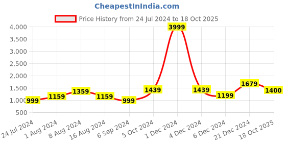 myntra.com BUTA BUTI Ethnic Motifs Pure Cotton Saree buta buti Price History Graph from 24 Jul 2024 to 18 Oct 2025