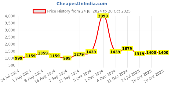 myntra.com BUTA BUTI Ethnic Motifs Pure Cotton Saree buta buti Price History Graph from 24 Jul 2024 to 18 Oct 2025
