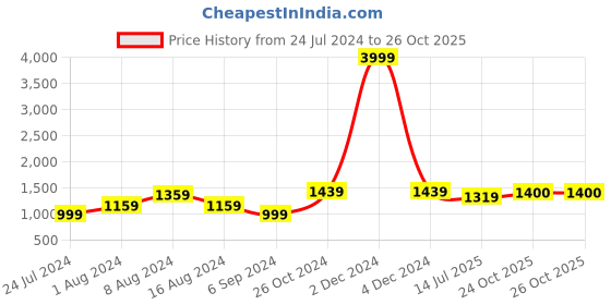 myntra.com BUTA BUTI Ethnic Motifs Pure Cotton Saree buta buti Price History Graph from 24 Jul 2024 to 25 Oct 2025