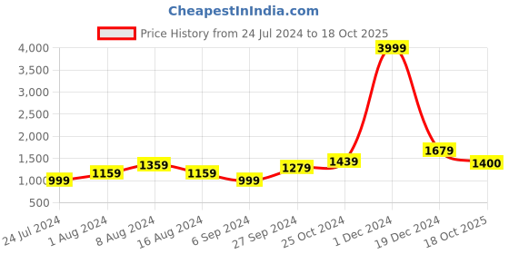 myntra.com BUTA BUTI Ethnic Motifs Pure Cotton Saree buta buti Price History Graph from 24 Jul 2024 to 18 Oct 2025