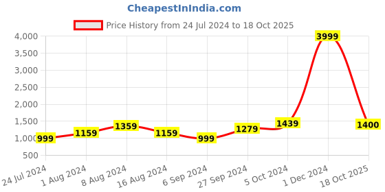 myntra.com BUTA BUTI Ethnic Motifs Pure Cotton Saree buta buti Price History Graph from 24 Jul 2024 to 18 Oct 2025