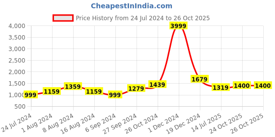 myntra.com BUTA BUTI Ethnic Motifs Pure Cotton Saree buta buti Price History Graph from 24 Jul 2024 to 26 Oct 2025