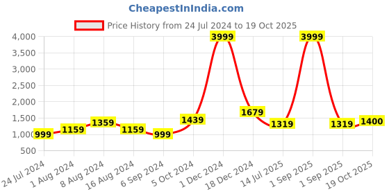 myntra.com BUTA BUTI Ethnic Motifs Pure Cotton Saree buta buti Price History Graph from 24 Jul 2024 to 19 Oct 2025