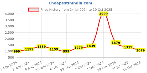 myntra.com BUTA BUTI Ethnic Motifs Pure Cotton Saree buta buti Price History Graph from 24 Jul 2024 to 19 Oct 2025