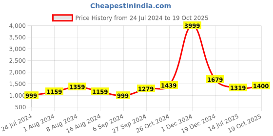 myntra.com BUTA BUTI Ethnic Motifs Pure Cotton Saree buta buti Price History Graph from 24 Jul 2024 to 19 Oct 2025