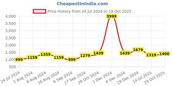 myntra.com BUTA BUTI Ethnic Motifs Pure Cotton Saree buta buti Price History Graph from 24 Jul 2024 to 19 Oct 2025