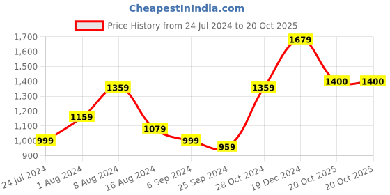 myntra.com BUTA BUTI Ethnic Motifs Pure Cotton Saree buta buti Price History Graph from 24 Jul 2024 to 20 Oct 2025