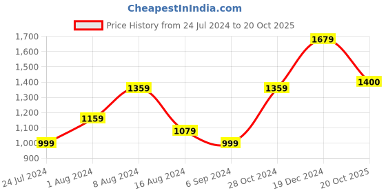 myntra.com BUTA BUTI Ethnic Motifs Pure Cotton Saree buta buti Price History Graph from 24 Jul 2024 to 20 Oct 2025