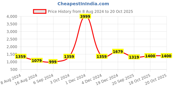 myntra.com BUTA BUTI Ethnic Motifs Pure Cotton Saree buta buti Price History Graph from 8 Aug 2024 to 20 Oct 2025