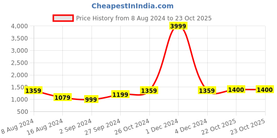 myntra.com BUTA BUTI Ethnic Motifs Pure Cotton Saree buta buti Price History Graph from 8 Aug 2024 to 22 Oct 2025