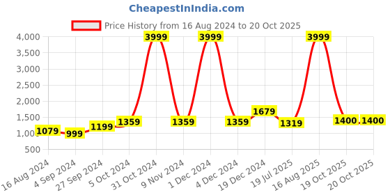 myntra.com BUTA BUTI Ethnic Motifs Pure Cotton Saree buta buti Price History Graph from 16 Aug 2024 to 19 Oct 2025