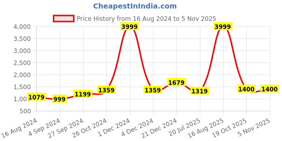 myntra.com BUTA BUTI Ethnic Motifs Pure Cotton Saree buta buti Price History Graph from 16 Aug 2024 to 2 Nov 2025