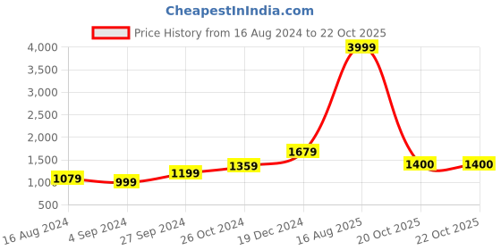 myntra.com BUTA BUTI Ethnic Motifs Pure Cotton Saree buta buti Price History Graph from 16 Aug 2024 to 22 Oct 2025