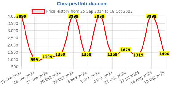 myntra.com BUTA BUTI Ethnic Motifs Pure Cotton Saree buta buti Price History Graph from 25 Sep 2024 to 18 Oct 2025