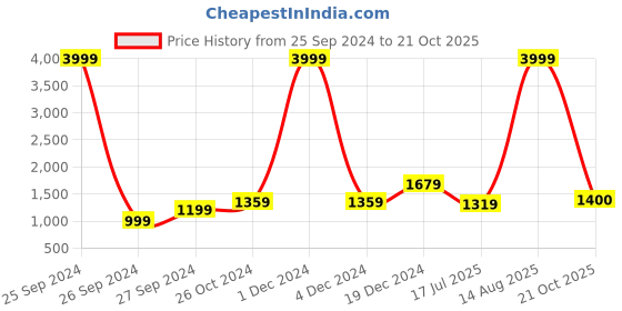 myntra.com BUTA BUTI Ethnic Motifs Pure Cotton Saree buta buti Price History Graph from 25 Sep 2024 to 21 Oct 2025