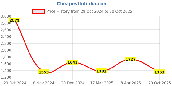 myntra.com BUTA BUTI Ethnic Motifs Pure Cotton Saree buta buti Price History Graph from 29 Oct 2024 to 20 Oct 2025