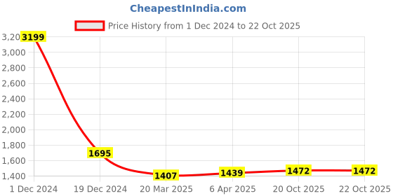 myntra.com BUTA BUTI Ethnic Motifs Pure Cotton Saree buta buti Price History Graph from 1 Dec 2024 to 22 Oct 2025