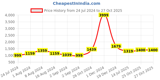 myntra.com BUTA BUTI Ethnic Motis Pure Cotton Saree buta buti Price History Graph from 24 Jul 2024 to 25 Oct 2025