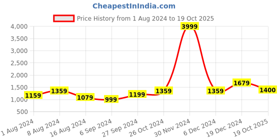 myntra.com BUTA BUTI Ethnic Print Pure Cotton Saree buta buti Price History Graph from 1 Aug 2024 to 19 Oct 2025