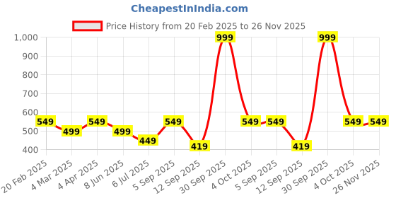 myntra.com BUTA BUTI Ethnic Printed Cotton Stole buta buti Price History Graph from 20 Feb 2025 to 25 Nov 2025