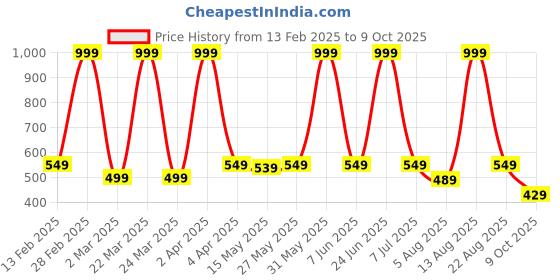 myntra.com BUTA BUTI Ethnic Printed Cotton Stole buta buti Price History Graph from 13 Feb 2025 to 9 Oct 2025