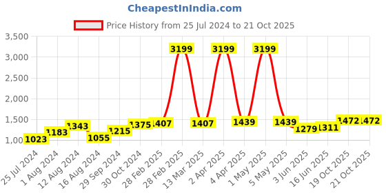myntra.com BUTA BUTI Ethnic Printed Pure Cotton Tasseled Saree buta buti Price History Graph from 25 Jul 2024 to 19 Oct 2025