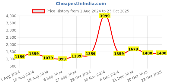 myntra.com BUTA BUTI Ethnic Pure Cotton Saree buta buti Price History Graph from 1 Aug 2024 to 23 Oct 2025