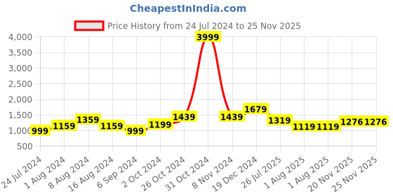 myntra.com BUTA BUTI Ethnis motif Pure Cotton Saree buta buti Price History Graph from 24 Jul 2024 to 24 Nov 2025