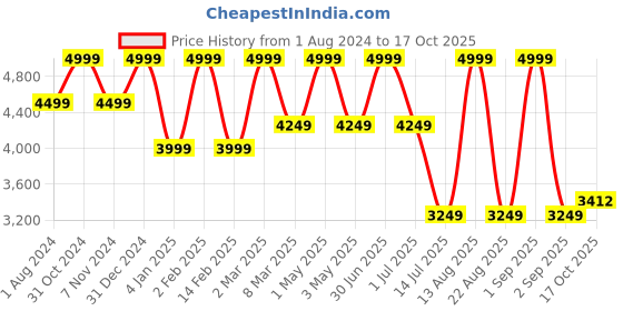 myntra.com BUTA BUTI Evanthe Abstract Printed Spread Collar Pure Cotton Shirt With Palazzos buta buti Price History Graph from 1 Aug 2024 to 17 Oct 2025