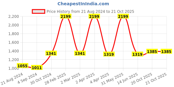 myntra.com BUTA BUTI Floral Printed Batik Pure Cotton Saree buta buti Price History Graph from 21 Aug 2024 to 20 Oct 2025