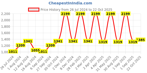 myntra.com BUTA BUTI Floral Printed Border Pure Cotton Saree buta buti Price History Graph from 26 Jul 2024 to 22 Oct 2025