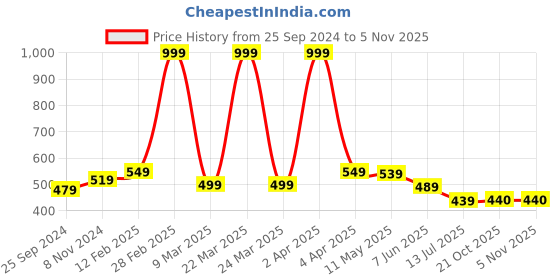 myntra.com BUTA BUTI Floral Printed Cotton Scarf buta buti Price History Graph from 25 Sep 2024 to 2 Nov 2025