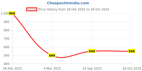 myntra.com BUTA BUTI Floral Printed Cotton Scarf buta buti Price History Graph from 28 Feb 2025 to 27 Oct 2025