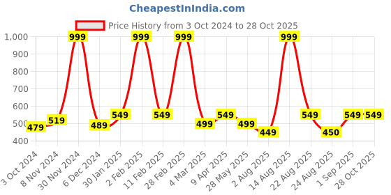 myntra.com BUTA BUTI Floral Printed Cotton Scarf buta buti Price History Graph from 3 Oct 2024 to 28 Oct 2025