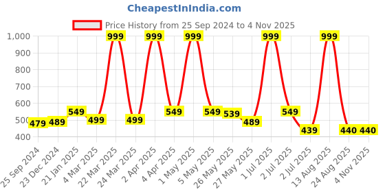 myntra.com BUTA BUTI Floral Printed Cotton Scarf buta buti Price History Graph from 25 Sep 2024 to 2 Nov 2025