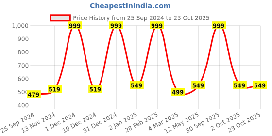 myntra.com BUTA BUTI Floral Printed Cotton Scarf buta buti Price History Graph from 25 Sep 2024 to 23 Oct 2025