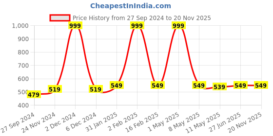 myntra.com BUTA BUTI Floral Printed Cotton Scarf buta buti Price History Graph from 27 Sep 2024 to 19 Nov 2025