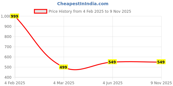 myntra.com BUTA BUTI Floral Printed Cotton Scarve buta buti Price History Graph from 4 Feb 2025 to 9 Nov 2025