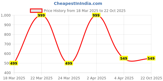 myntra.com BUTA BUTI Floral Printed Cotton Scarve buta buti Price History Graph from 18 Mar 2025 to 21 Oct 2025