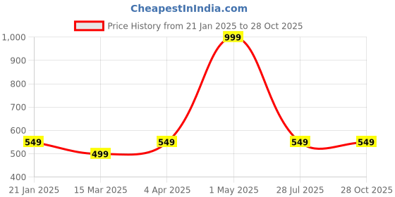 myntra.com BUTA BUTI Floral Printed Cotton Stole buta buti Price History Graph from 21 Jan 2025 to 28 Oct 2025