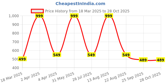 myntra.com BUTA BUTI Floral Printed Cotton Stole buta buti Price History Graph from 18 Mar 2025 to 27 Oct 2025