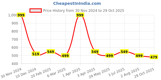 myntra.com BUTA BUTI  Floral Printed Cotton Stole buta buti Price History Graph from 30 Nov 2024 to 29 Oct 2025