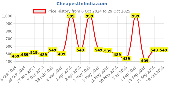 myntra.com BUTA BUTI Floral Printed Cotton Stole buta buti Price History Graph from 6 Oct 2024 to 28 Oct 2025