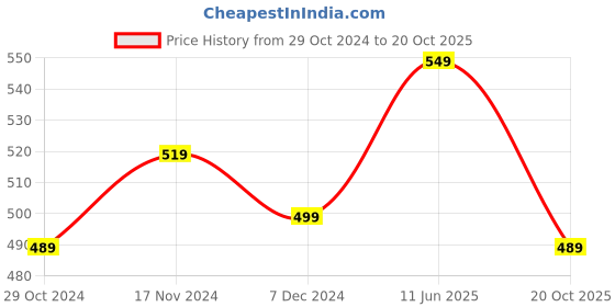 myntra.com BUTA BUTI Floral Printed Cotton Stole buta buti Price History Graph from 29 Oct 2024 to 20 Oct 2025