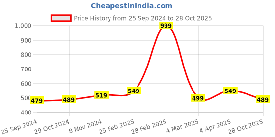 myntra.com BUTA BUTI Floral Printed Cotton Stole buta buti Price History Graph from 25 Sep 2024 to 28 Oct 2025
