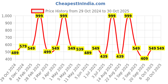 myntra.com BUTA BUTI Floral Printed Cotton Stoles buta buti Price History Graph from 29 Oct 2024 to 30 Oct 2025