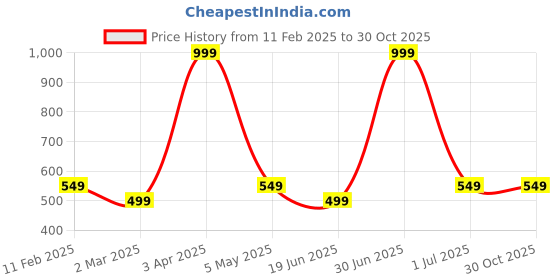 myntra.com BUTA BUTI Floral Printed Cotton Stoles buta buti Price History Graph from 11 Feb 2025 to 30 Oct 2025