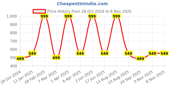 myntra.com BUTA BUTI Floral Printed Cotton Stoles buta buti Price History Graph from 28 Oct 2024 to 6 Nov 2025