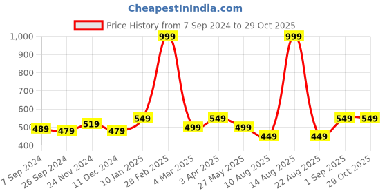 myntra.com BUTA BUTI Floral Printed Cotton Stoles buta buti Price History Graph from 7 Sep 2024 to 28 Oct 2025